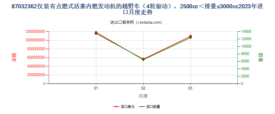 87032362仅装有点燃式活塞内燃发动机的越野车（4轮驱动），2500cc＜排量≤3000cc进口2023年月度走势图