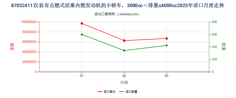 87032411仅装有点燃式活塞内燃发动机的小轿车，3000cc＜排量≤4000cc进口2023年月度走势图