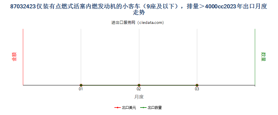 87032423仅装有点燃式活塞内燃发动机的小客车（9座及以下），排量＞4000cc出口2023年月度走势图