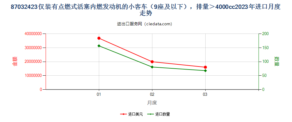 87032423仅装有点燃式活塞内燃发动机的小客车（9座及以下），排量＞4000cc进口2023年月度走势图