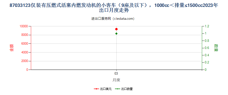 87033123仅装有压燃式活塞内燃发动机的小客车（9座及以下），1000cc＜排量≤1500cc出口2023年月度走势图