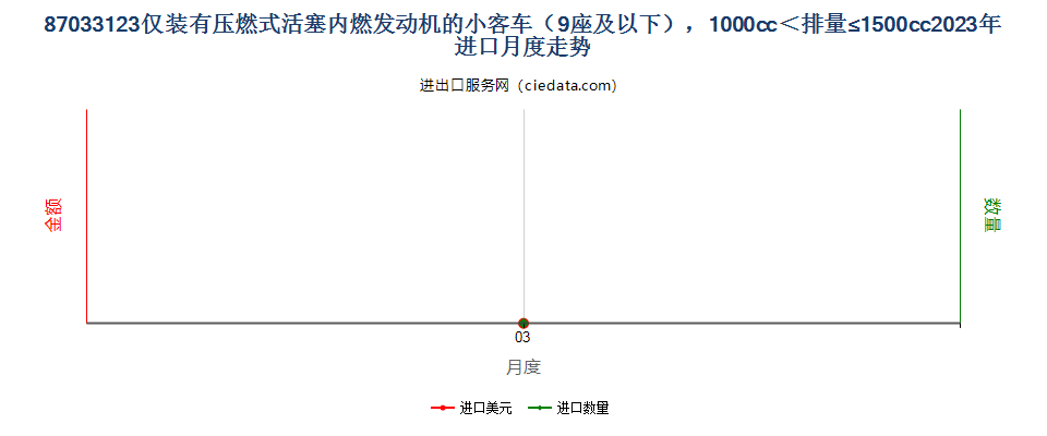 87033123仅装有压燃式活塞内燃发动机的小客车（9座及以下），1000cc＜排量≤1500cc进口2023年月度走势图