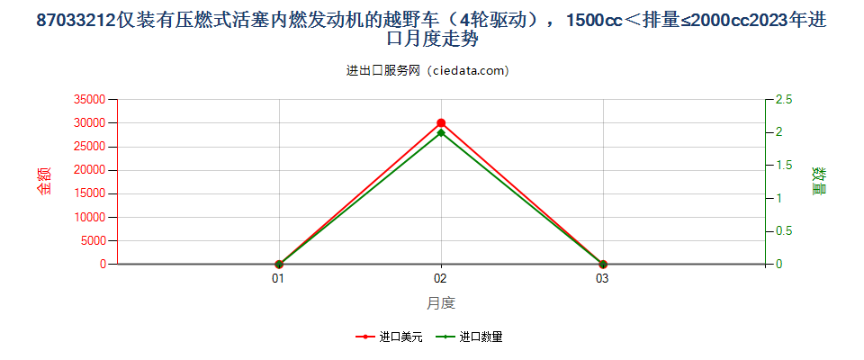 87033212仅装有压燃式活塞内燃发动机的越野车（4轮驱动），1500cc＜排量≤2000cc进口2023年月度走势图