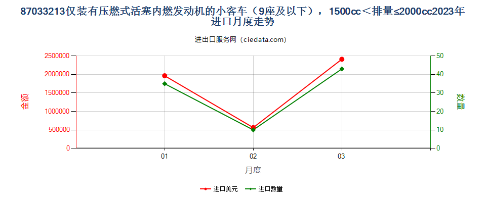 87033213仅装有压燃式活塞内燃发动机的小客车（9座及以下），1500cc＜排量≤2000cc进口2023年月度走势图