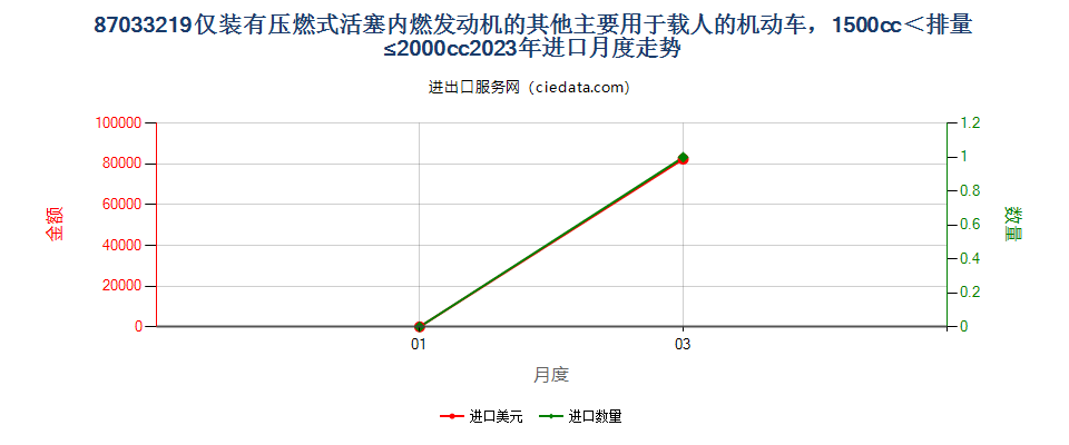 87033219仅装有压燃式活塞内燃发动机的其他主要用于载人的机动车，1500cc＜排量≤2000cc进口2023年月度走势图