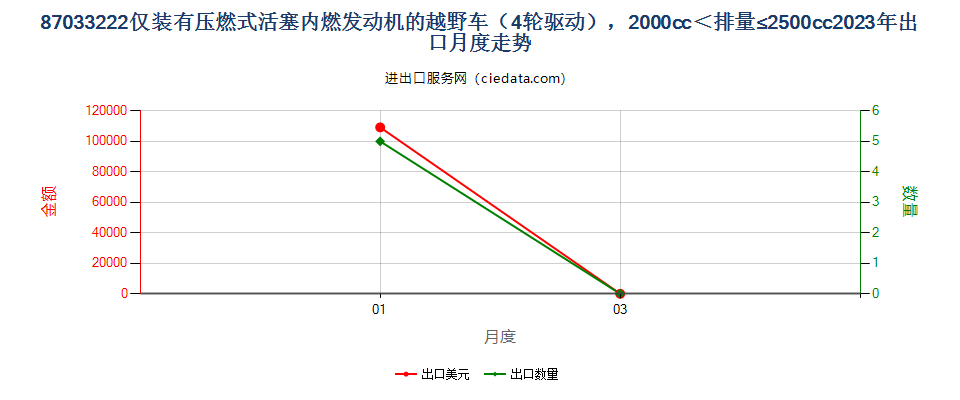 87033222仅装有压燃式活塞内燃发动机的越野车（4轮驱动），2000cc＜排量≤2500cc出口2023年月度走势图