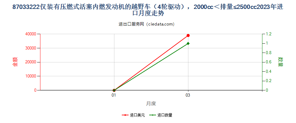 87033222仅装有压燃式活塞内燃发动机的越野车（4轮驱动），2000cc＜排量≤2500cc进口2023年月度走势图