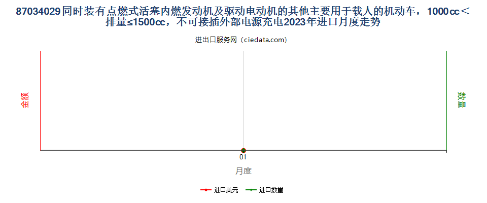 87034029同时装有点燃式活塞内燃发动机及驱动电动机的其他主要用于载人的机动车，1000cc＜排量≤1500cc，不可接插外部电源充电进口2023年月度走势图