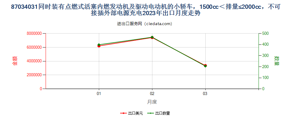 87034031同时装有点燃式活塞内燃发动机及驱动电动机的小轿车，1500cc＜排量≤2000cc，不可接插外部电源充电出口2023年月度走势图