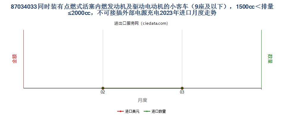 87034033同时装有点燃式活塞内燃发动机及驱动电动机的小客车（9座及以下），1500cc＜排量≤2000cc，不可接插外部电源充电进口2023年月度走势图