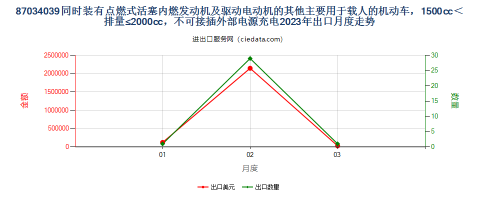 87034039同时装有点燃式活塞内燃发动机及驱动电动机的其他主要用于载人的机动车，1500cc＜排量≤2000cc，不可接插外部电源充电出口2023年月度走势图