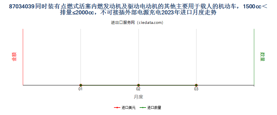 87034039同时装有点燃式活塞内燃发动机及驱动电动机的其他主要用于载人的机动车，1500cc＜排量≤2000cc，不可接插外部电源充电进口2023年月度走势图