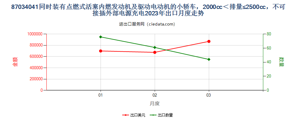 87034041同时装有点燃式活塞内燃发动机及驱动电动机的小轿车，2000cc＜排量≤2500cc，不可接插外部电源充电出口2023年月度走势图