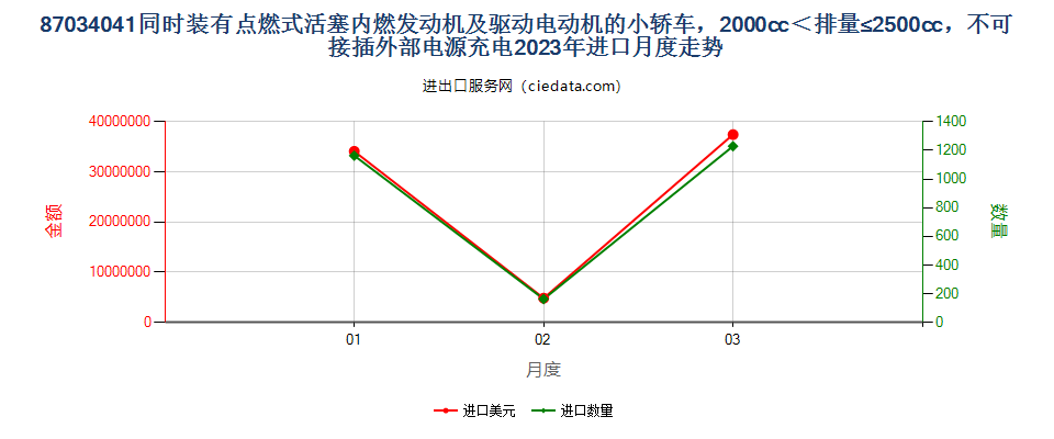 87034041同时装有点燃式活塞内燃发动机及驱动电动机的小轿车，2000cc＜排量≤2500cc，不可接插外部电源充电进口2023年月度走势图