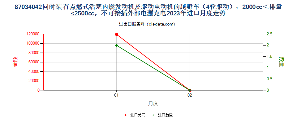 87034042同时装有点燃式活塞内燃发动机及驱动电动机的越野车（4轮驱动），2000cc＜排量≤2500cc，不可接插外部电源充电进口2023年月度走势图