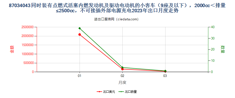 87034043同时装有点燃式活塞内燃发动机及驱动电动机的小客车（9座及以下），2000cc＜排量≤2500cc，不可接插外部电源充电出口2023年月度走势图