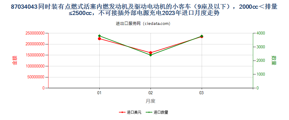 87034043同时装有点燃式活塞内燃发动机及驱动电动机的小客车（9座及以下），2000cc＜排量≤2500cc，不可接插外部电源充电进口2023年月度走势图