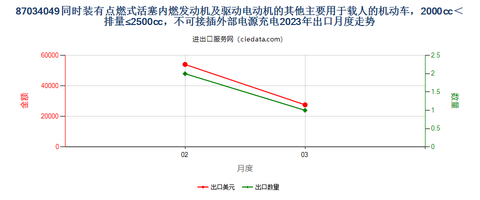 87034049同时装有点燃式活塞内燃发动机及驱动电动机的其他主要用于载人的机动车，2000cc＜排量≤2500cc，不可接插外部电源充电出口2023年月度走势图