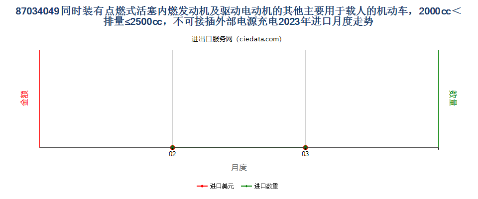 87034049同时装有点燃式活塞内燃发动机及驱动电动机的其他主要用于载人的机动车，2000cc＜排量≤2500cc，不可接插外部电源充电进口2023年月度走势图