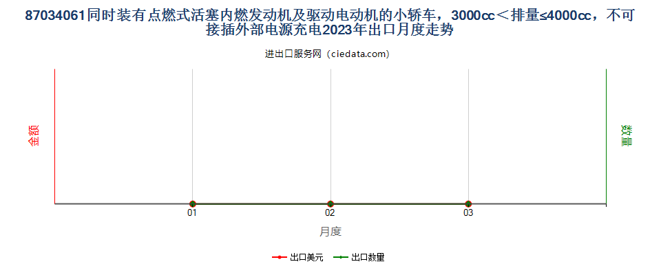 87034061同时装有点燃式活塞内燃发动机及驱动电动机的小轿车，3000cc＜排量≤4000cc，不可接插外部电源充电出口2023年月度走势图