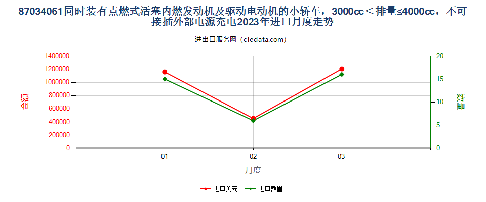 87034061同时装有点燃式活塞内燃发动机及驱动电动机的小轿车，3000cc＜排量≤4000cc，不可接插外部电源充电进口2023年月度走势图