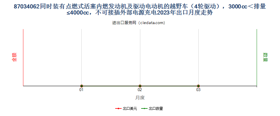 87034062同时装有点燃式活塞内燃发动机及驱动电动机的越野车（4轮驱动），3000cc＜排量≤4000cc，不可接插外部电源充电出口2023年月度走势图