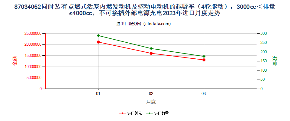 87034062同时装有点燃式活塞内燃发动机及驱动电动机的越野车（4轮驱动），3000cc＜排量≤4000cc，不可接插外部电源充电进口2023年月度走势图