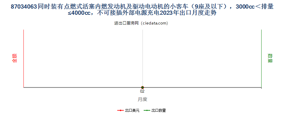 87034063同时装有点燃式活塞内燃发动机及驱动电动机的小客车（9座及以下），3000cc＜排量≤4000cc，不可接插外部电源充电出口2023年月度走势图