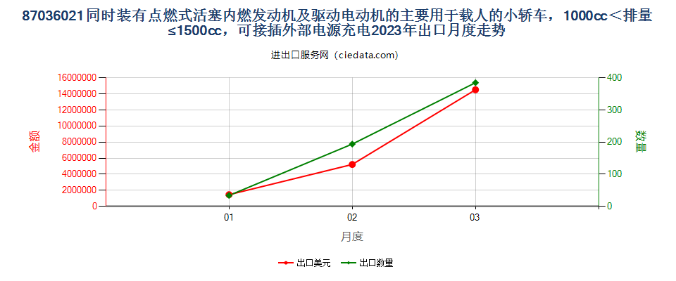 87036021同时装有点燃式活塞内燃发动机及驱动电动机的主要用于载人的小轿车，1000cc＜排量≤1500cc，可接插外部电源充电出口2023年月度走势图