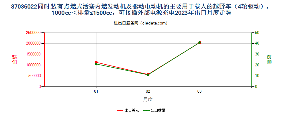 87036022同时装有点燃式活塞内燃发动机及驱动电动机的主要用于载人的越野车（4轮驱动），1000cc＜排量≤1500cc，可接插外部电源充电出口2023年月度走势图