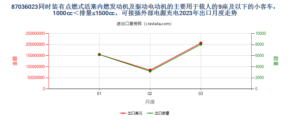 87036023同时装有点燃式活塞内燃发动机及驱动电动机的主要用于载人的9座及以下的小客车，1000cc＜排量≤1500cc，可接插外部电源充电出口2023年月度走势图