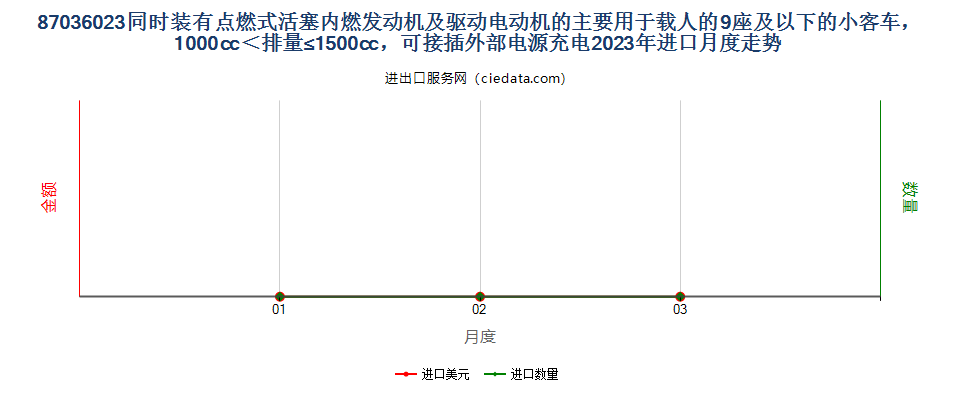 87036023同时装有点燃式活塞内燃发动机及驱动电动机的主要用于载人的9座及以下的小客车，1000cc＜排量≤1500cc，可接插外部电源充电进口2023年月度走势图