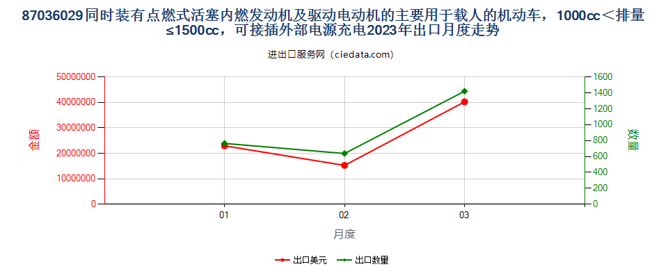 87036029同时装有点燃式活塞内燃发动机及驱动电动机的主要用于载人的机动车，1000cc＜排量≤1500cc，可接插外部电源充电出口2023年月度走势图