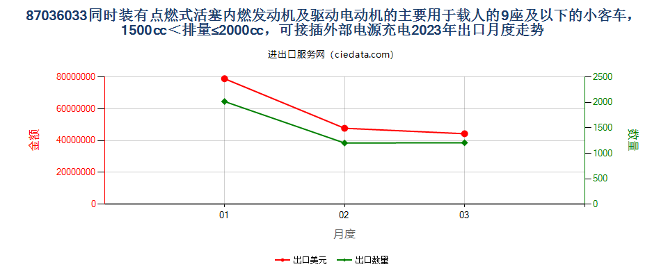 87036033同时装有点燃式活塞内燃发动机及驱动电动机的主要用于载人的9座及以下的小客车，1500cc＜排量≤2000cc，可接插外部电源充电出口2023年月度走势图