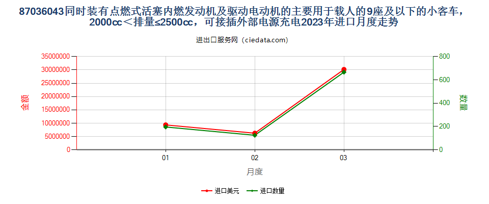 87036043同时装有点燃式活塞内燃发动机及驱动电动机的主要用于载人的9座及以下的小客车，2000cc＜排量≤2500cc，可接插外部电源充电进口2023年月度走势图