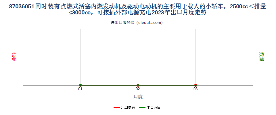 87036051同时装有点燃式活塞内燃发动机及驱动电动机的主要用于载人的小轿车，2500cc＜排量≤3000cc，可接插外部电源充电出口2023年月度走势图