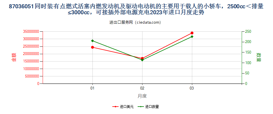 87036051同时装有点燃式活塞内燃发动机及驱动电动机的主要用于载人的小轿车，2500cc＜排量≤3000cc，可接插外部电源充电进口2023年月度走势图