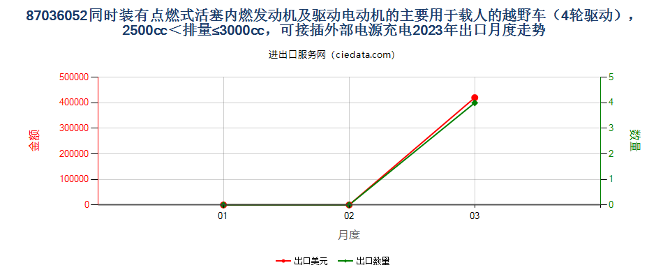 87036052同时装有点燃式活塞内燃发动机及驱动电动机的主要用于载人的越野车（4轮驱动），2500cc＜排量≤3000cc，可接插外部电源充电出口2023年月度走势图