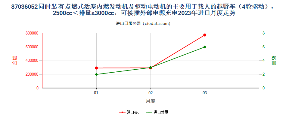 87036052同时装有点燃式活塞内燃发动机及驱动电动机的主要用于载人的越野车（4轮驱动），2500cc＜排量≤3000cc，可接插外部电源充电进口2023年月度走势图