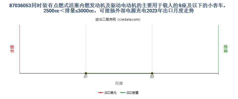 87036053同时装有点燃式活塞内燃发动机及驱动电动机的主要用于载人的9座及以下的小客车，2500cc＜排量≤3000cc，可接插外部电源充电出口2023年月度走势图