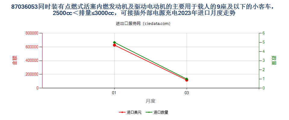 87036053同时装有点燃式活塞内燃发动机及驱动电动机的主要用于载人的9座及以下的小客车，2500cc＜排量≤3000cc，可接插外部电源充电进口2023年月度走势图