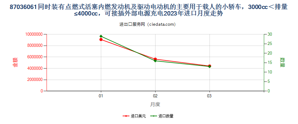 87036061同时装有点燃式活塞内燃发动机及驱动电动机的主要用于载人的小轿车，3000cc＜排量≤4000cc，可接插外部电源充电进口2023年月度走势图