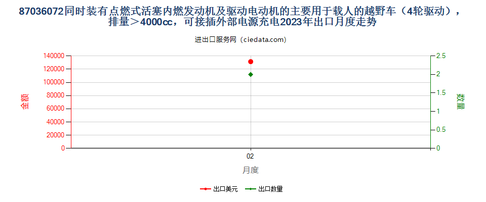 87036072同时装有点燃式活塞内燃发动机及驱动电动机的主要用于载人的越野车（4轮驱动），排量＞4000cc，可接插外部电源充电出口2023年月度走势图