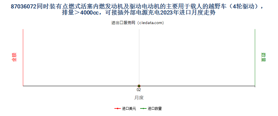 87036072同时装有点燃式活塞内燃发动机及驱动电动机的主要用于载人的越野车（4轮驱动），排量＞4000cc，可接插外部电源充电进口2023年月度走势图