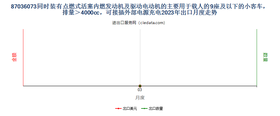 87036073同时装有点燃式活塞内燃发动机及驱动电动机的主要用于载人的9座及以下的小客车，排量＞4000cc，可接插外部电源充电出口2023年月度走势图