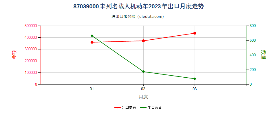 87039000未列名载人机动车出口2023年月度走势图