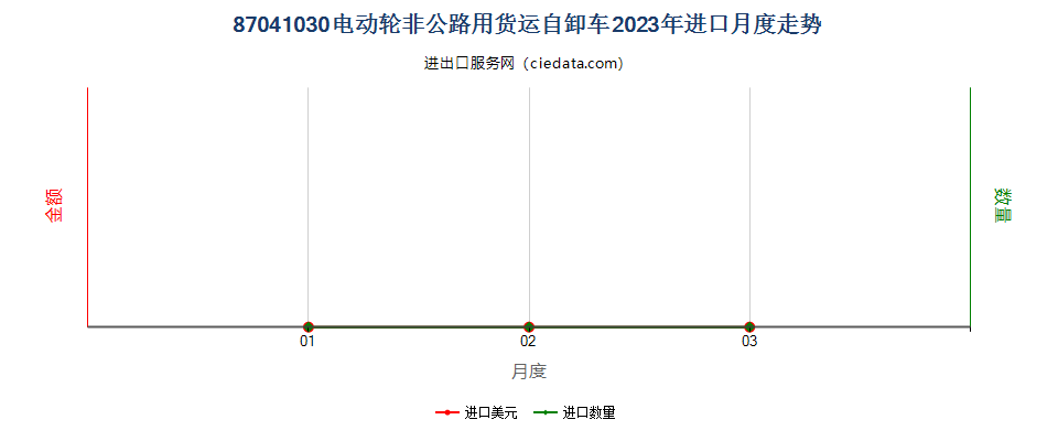 87041030电动轮非公路用货运自卸车进口2023年月度走势图