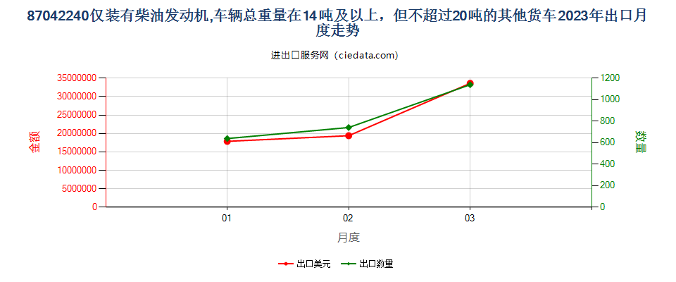 87042240仅装有柴油发动机,车辆总重量在14吨及以上，但不超过20吨的其他货车出口2023年月度走势图