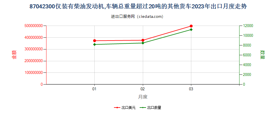 87042300仅装有柴油发动机,车辆总重量超过20吨的其他货车出口2023年月度走势图