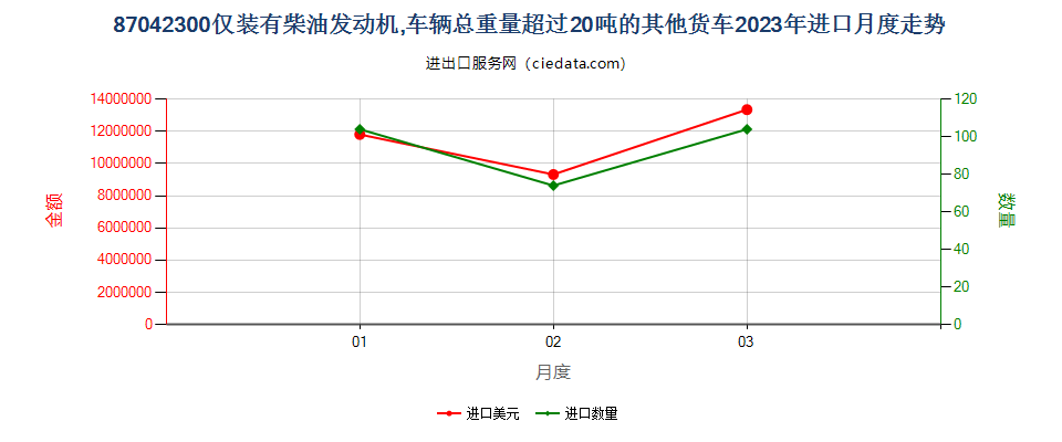 87042300仅装有柴油发动机,车辆总重量超过20吨的其他货车进口2023年月度走势图